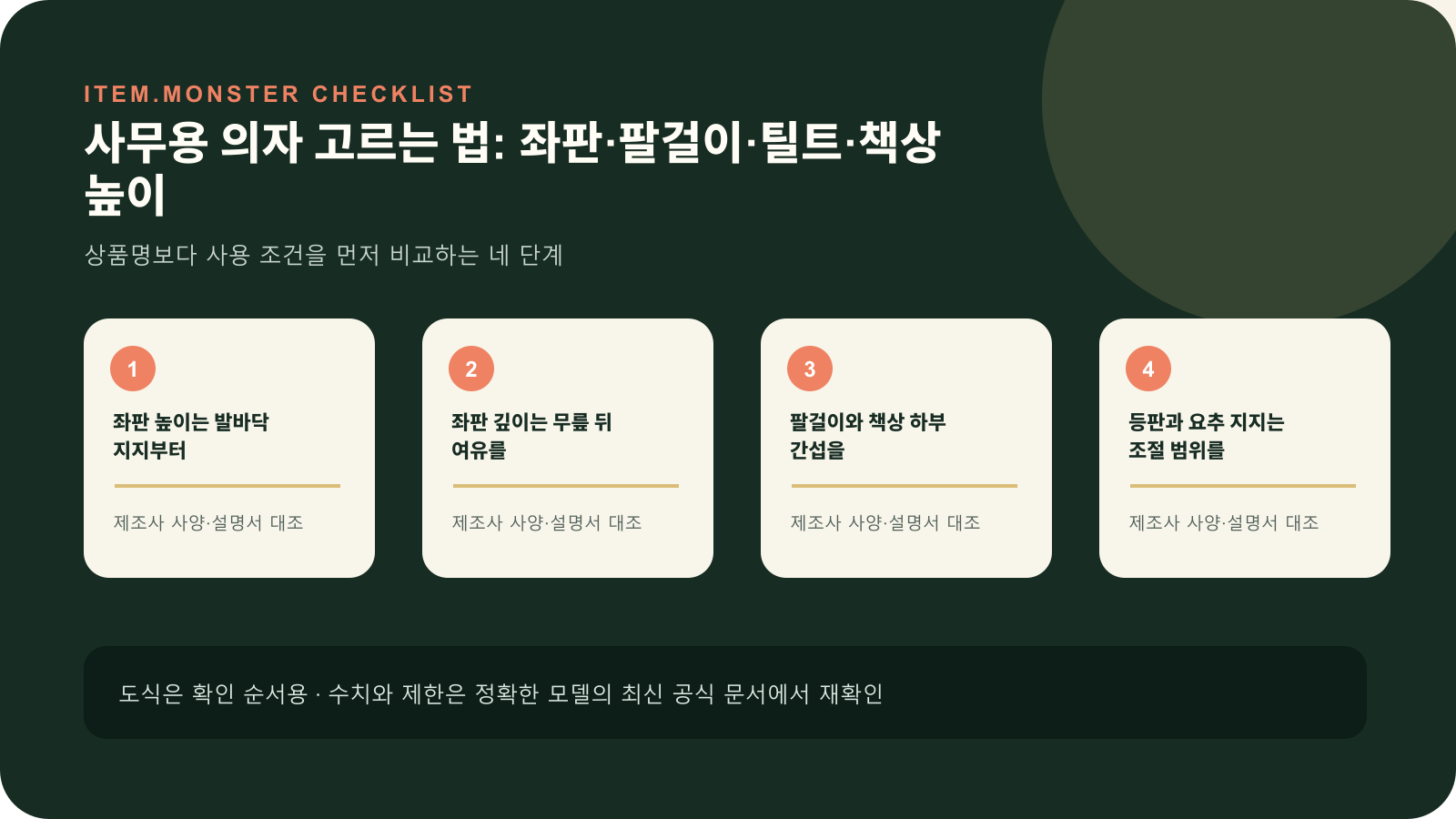 사무용 의자 고르는 법: 좌판·팔걸이·틸트·책상 높이의 핵심 확인 순서를 네 단계로 정리한 아이템몬스터 원본 도식