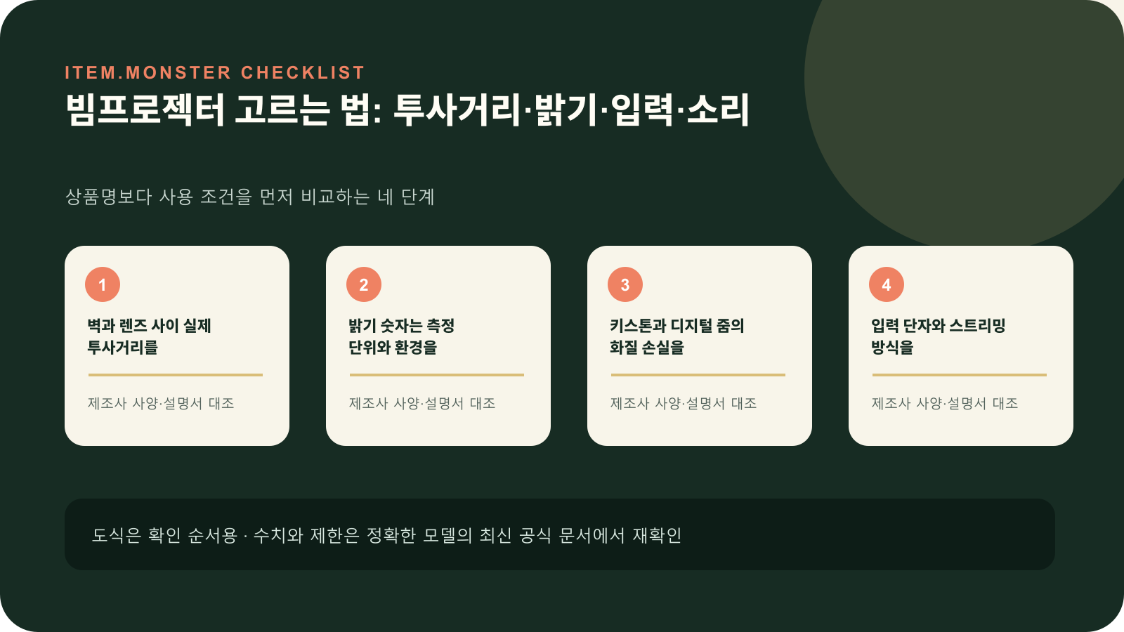 빔프로젝터 고르는 법: 투사거리·밝기·입력·소리의 핵심 확인 순서를 네 단계로 정리한 아이템몬스터 원본 도식